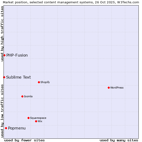 Market position of Popmenu vs. PHP-Fusion vs. Sublime Text