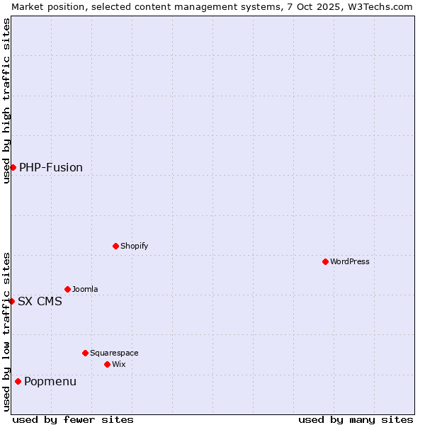 Market position of Popmenu vs. PHP-Fusion vs. SX CMS