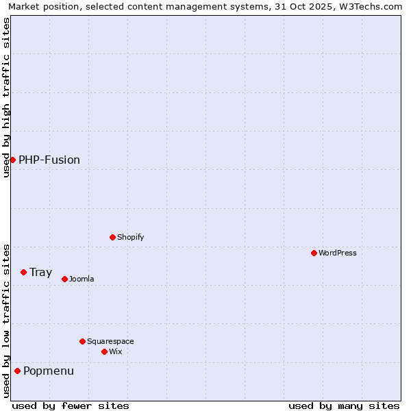 Market position of Tray vs. Popmenu vs. PHP-Fusion