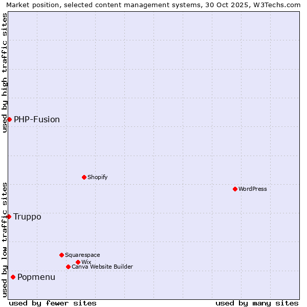 Market position of Popmenu vs. PHP-Fusion vs. Truppo