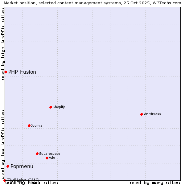 Market position of Popmenu vs. PHP-Fusion vs. Twilight CMS