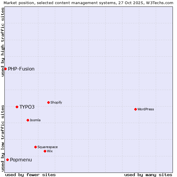 Market position of TYPO3 vs. Popmenu vs. PHP-Fusion