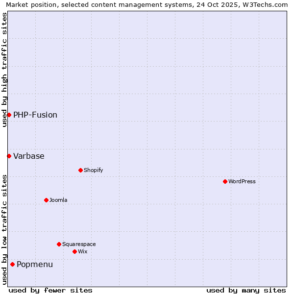 Market position of Popmenu vs. PHP-Fusion vs. Varbase