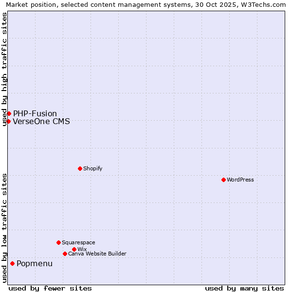 Market position of Popmenu vs. PHP-Fusion vs. VerseOne CMS