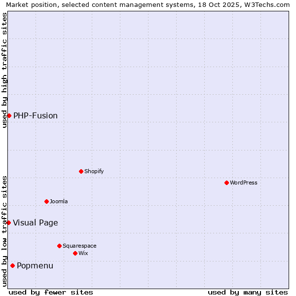 Market position of Popmenu vs. PHP-Fusion vs. Visual Page