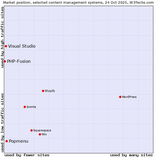 Market position of Popmenu vs. Visual Studio vs. PHP-Fusion