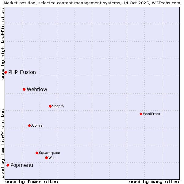 Market position of Webflow vs. Popmenu vs. PHP-Fusion