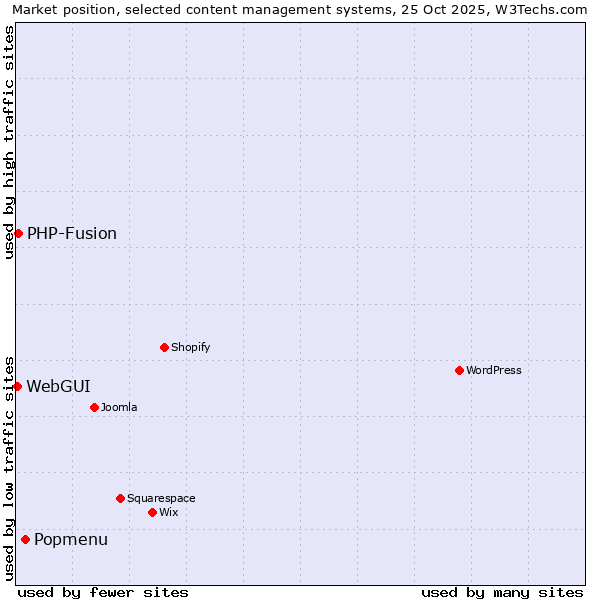 Market position of Popmenu vs. PHP-Fusion vs. WebGUI