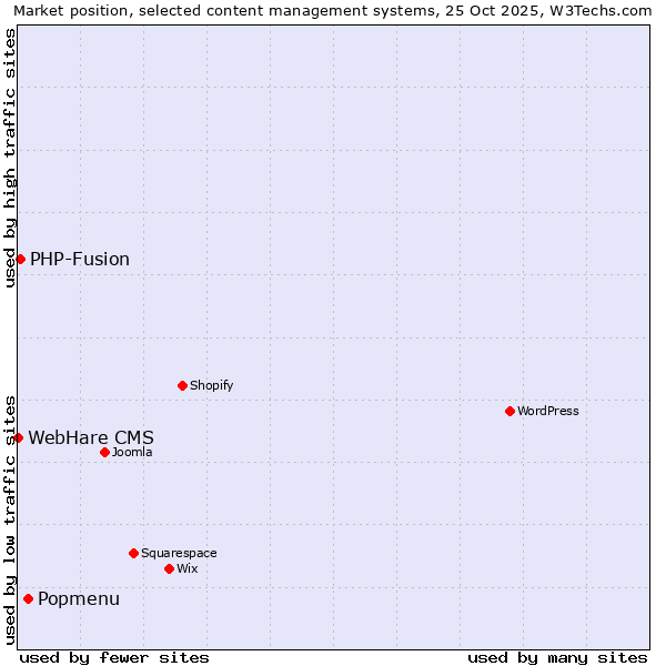 Market position of Popmenu vs. PHP-Fusion vs. WebHare CMS