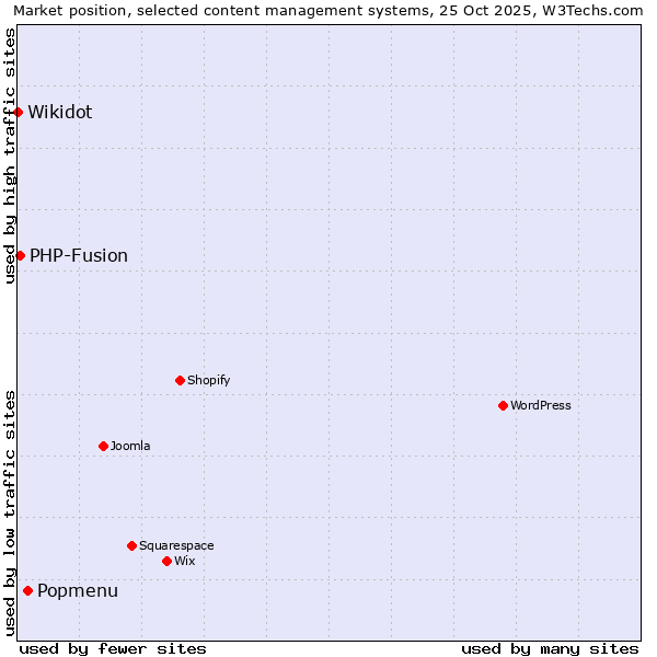 Market position of Popmenu vs. PHP-Fusion vs. Wikidot