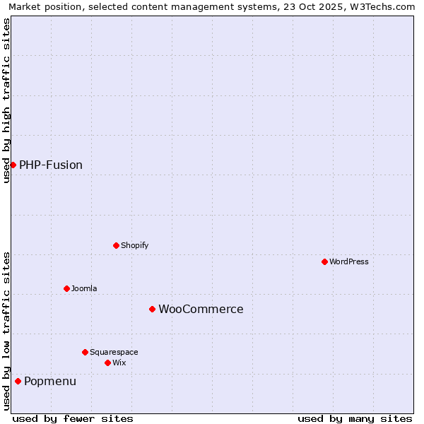 Market position of WooCommerce vs. Popmenu vs. PHP-Fusion