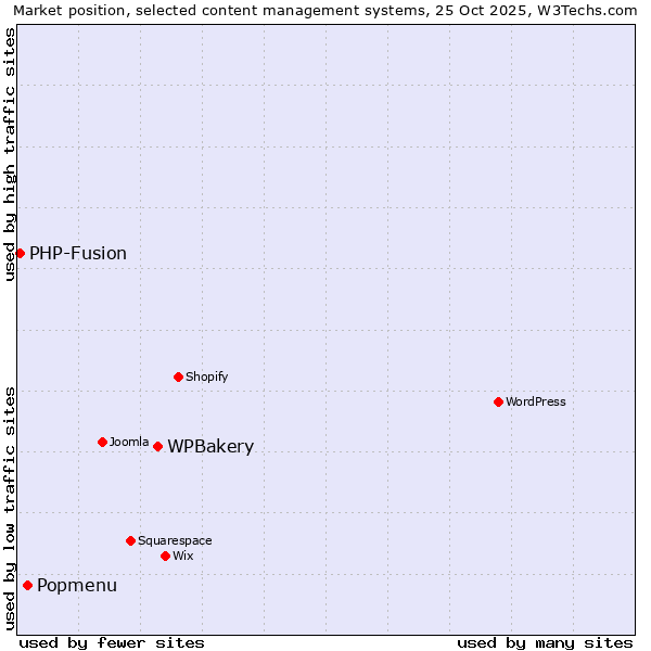 Market position of WPBakery vs. Popmenu vs. PHP-Fusion