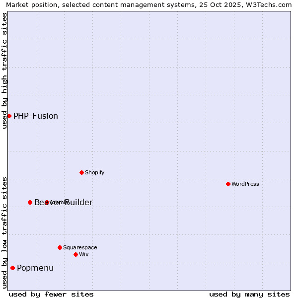 Market position of Beaver Builder vs. Popmenu vs. PHP-Fusion