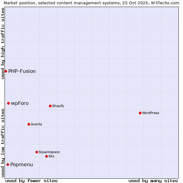 Market position of wpForo vs. Popmenu vs. PHP-Fusion