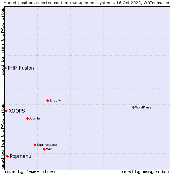 Market position of Popmenu vs. XOOPS vs. PHP-Fusion