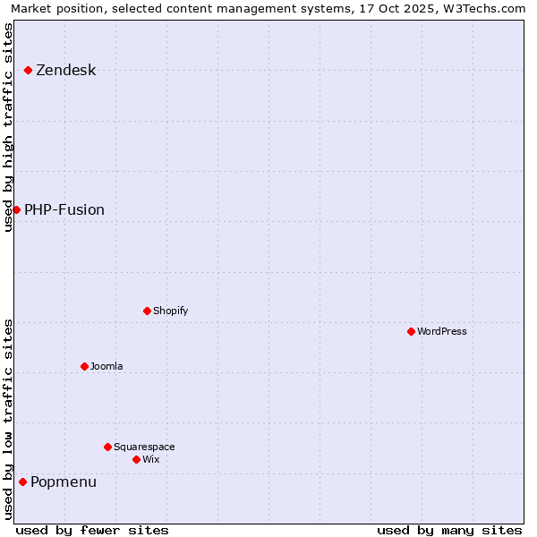 Market position of Zendesk vs. Popmenu vs. PHP-Fusion