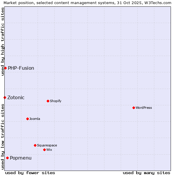 Market position of Popmenu vs. PHP-Fusion vs. Zotonic