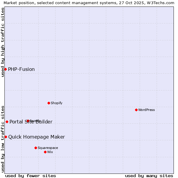 Market position of Portal Site Builder vs. Quick Homepage Maker vs. PHP-Fusion