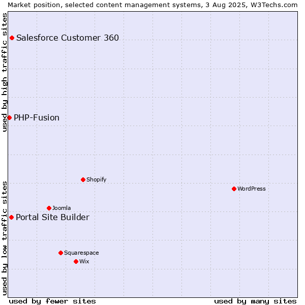 Market position of Salesforce Customer 360 vs. Portal Site Builder vs. PHP-Fusion