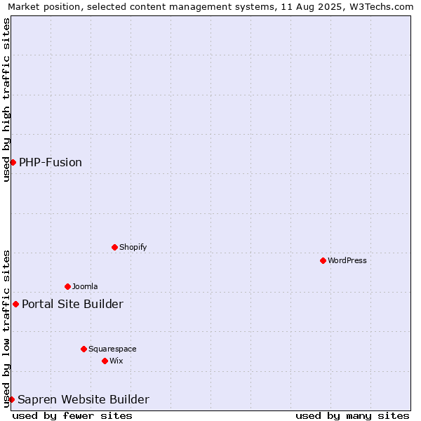 Market position of Portal Site Builder vs. PHP-Fusion vs. Sapren Website Builder