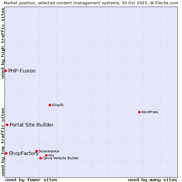 Market position of Portal Site Builder vs. ShopFactory vs. PHP-Fusion