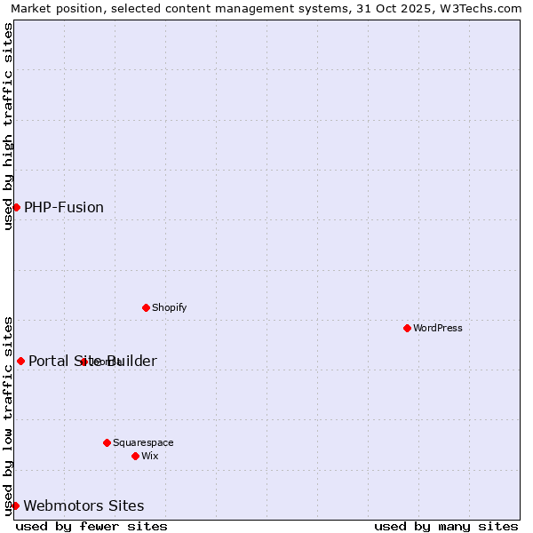 Market position of Portal Site Builder vs. PHP-Fusion vs. Webmotors Sites