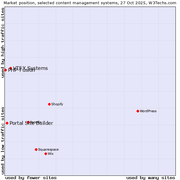 Market position of VTEX Systems vs. Portal Site Builder vs. PHP-Fusion