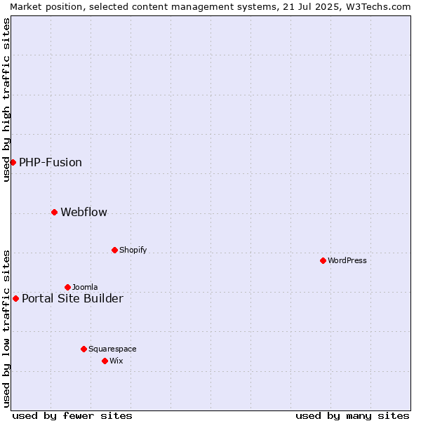 Market position of Webflow vs. Portal Site Builder vs. PHP-Fusion