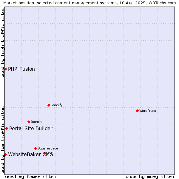 Market position of Portal Site Builder vs. PHP-Fusion vs. WebsiteBaker CMS