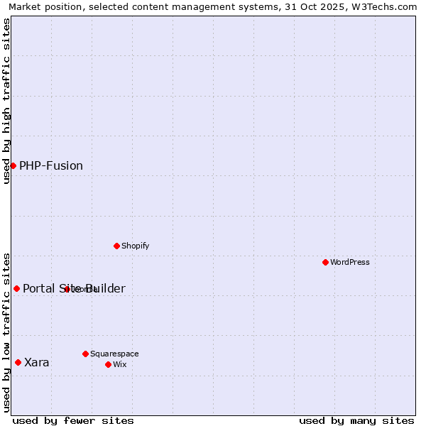 Market position of Xara vs. Portal Site Builder vs. PHP-Fusion