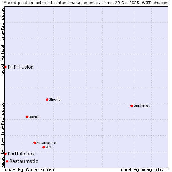 Market position of Restaumatic vs. PHP-Fusion vs. Portfoliobox