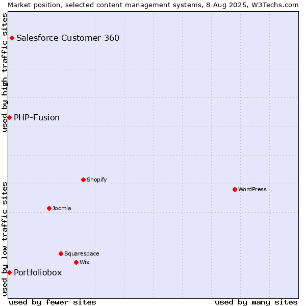 Market position of Salesforce Customer 360 vs. PHP-Fusion vs. Portfoliobox