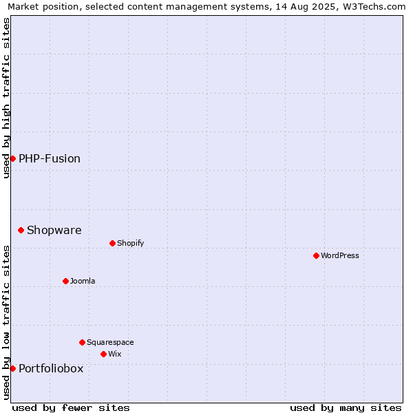 Market position of Shopware vs. PHP-Fusion vs. Portfoliobox