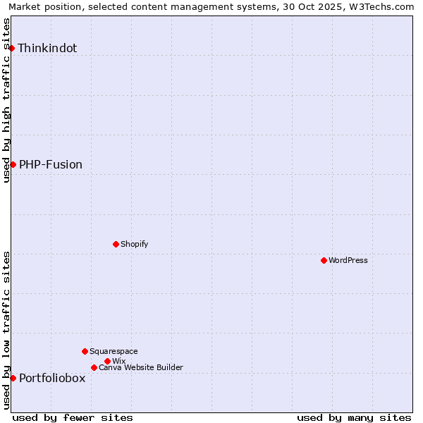 Market position of PHP-Fusion vs. Portfoliobox vs. Thinkindot