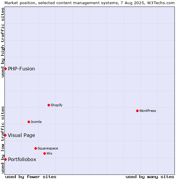 Market position of PHP-Fusion vs. Portfoliobox vs. Visual Page