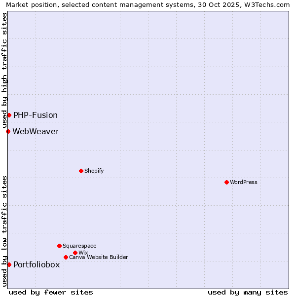 Market position of PHP-Fusion vs. Portfoliobox vs. WebWeaver