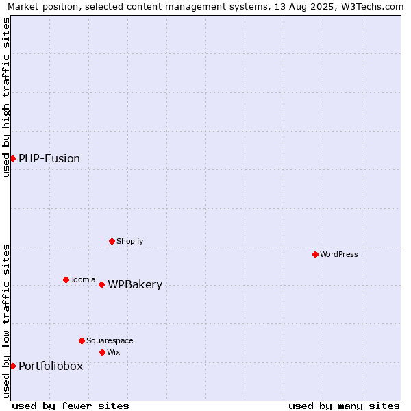 Market position of WPBakery vs. PHP-Fusion vs. Portfoliobox
