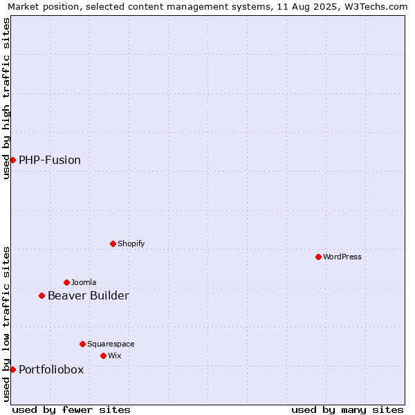 Market position of Beaver Builder vs. PHP-Fusion vs. Portfoliobox