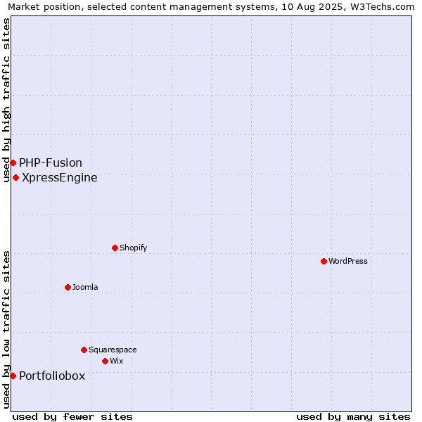 Market position of XpressEngine vs. PHP-Fusion vs. Portfoliobox