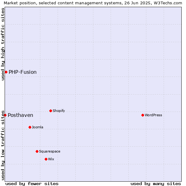 Market position of PHP-Fusion vs. Posthaven