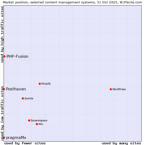 Market position of PHP-Fusion vs. Posthaven vs. pragmaMx