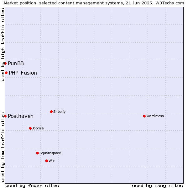 Market position of PHP-Fusion vs. PunBB vs. Posthaven