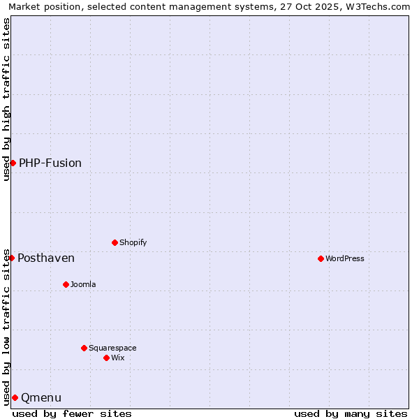 Market position of Qmenu vs. PHP-Fusion vs. Posthaven