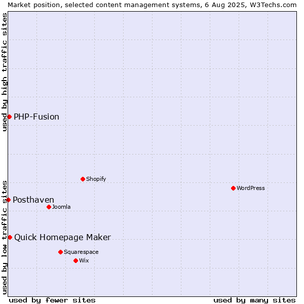Market position of Quick Homepage Maker vs. PHP-Fusion vs. Posthaven