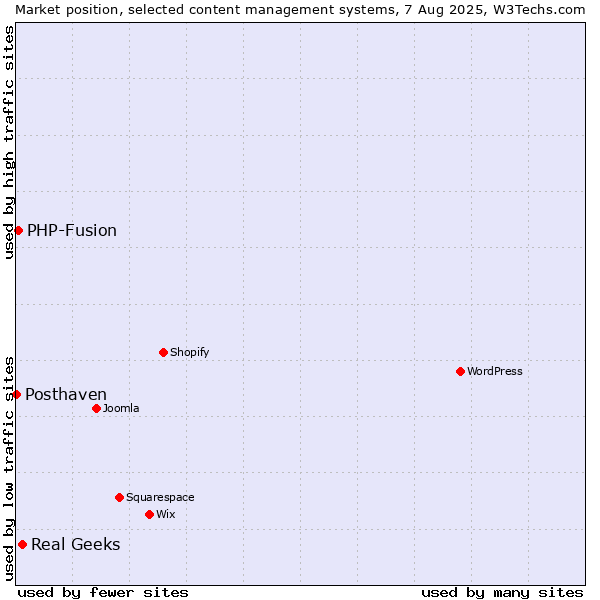 Market position of Real Geeks vs. PHP-Fusion vs. Posthaven