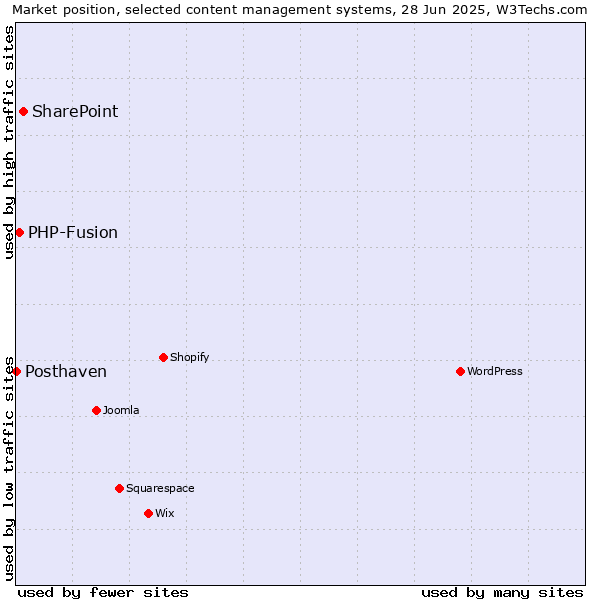 Market position of SharePoint vs. PHP-Fusion vs. Posthaven