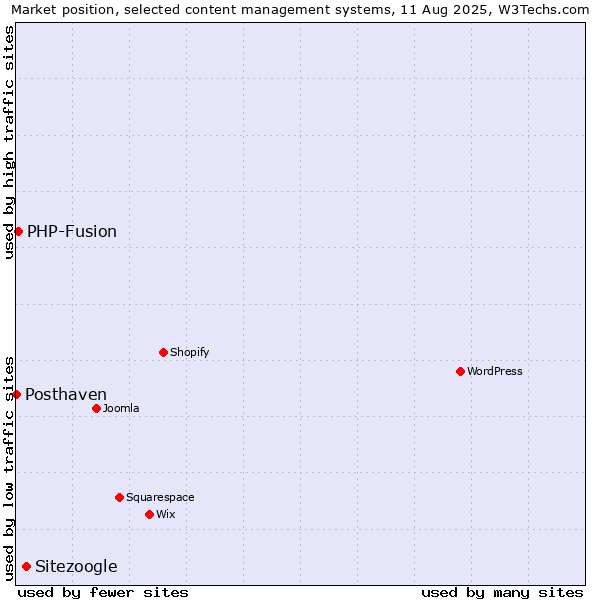 Market position of Sitezoogle vs. PHP-Fusion vs. Posthaven