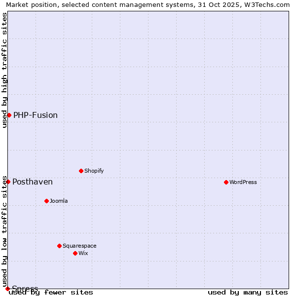 Market position of PHP-Fusion vs. Posthaven vs. Spress
