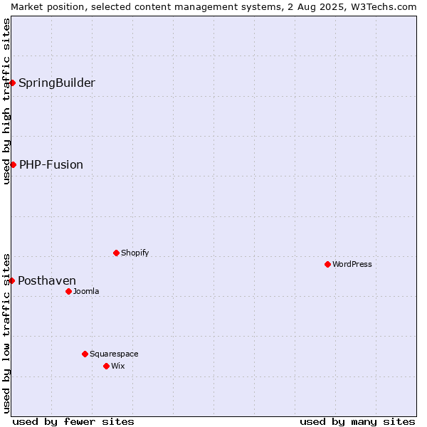 Market position of PHP-Fusion vs. SpringBuilder vs. Posthaven