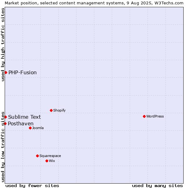 Market position of PHP-Fusion vs. Sublime Text vs. Posthaven